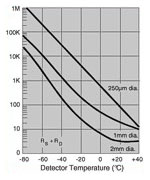Indium Arsenide Detectors